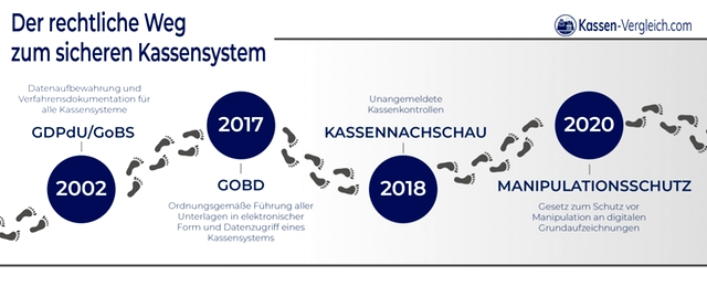 Finanzamt-konformes Kassensystem