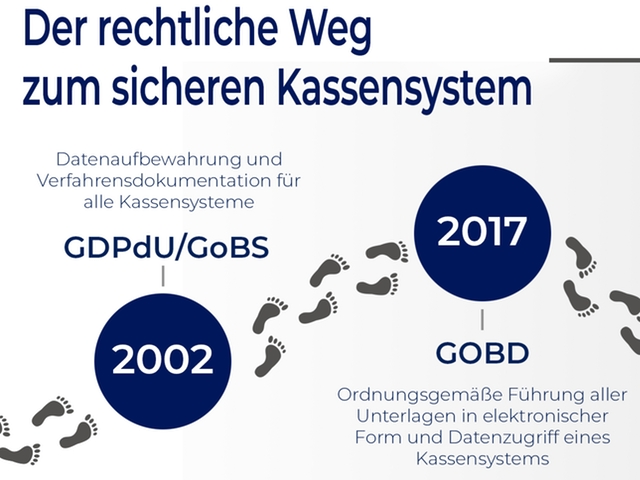 Grafik mit einer Zeitleiste und Schritten zum finanzamt-konformen Kassensystem