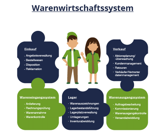 Eine Illustration, welche die verschiedenen Abläufe im Wawi darstellt